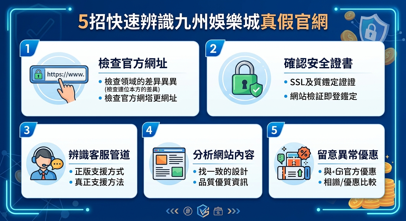 這張圖像是藍色科技風格的簡報圖卡,上方以醒目的白黃字體標示標題「5招快速辨識九州娛樂城真假官網」。 下方劃分為5個白底藍框的圖示卡片,分別搭配鎖頭、網址、客服人員等簡約插圖與重點步驟說明。